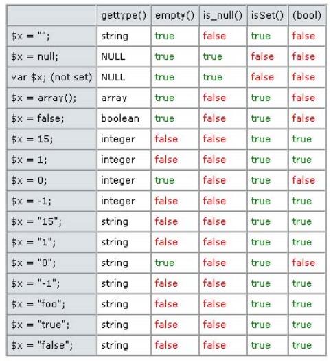 PHP isset() 和PHP empty()区别