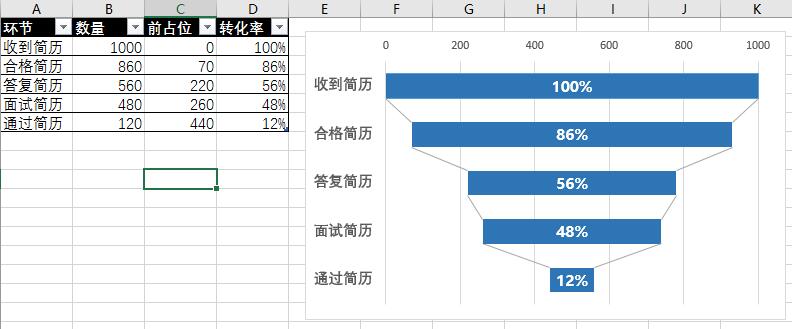 Excel表现转化率等漏斗形图表实现方法