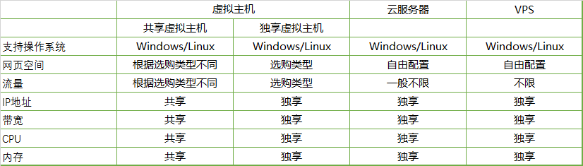 虚拟主机、云主机和VPS哪种好 区别详解