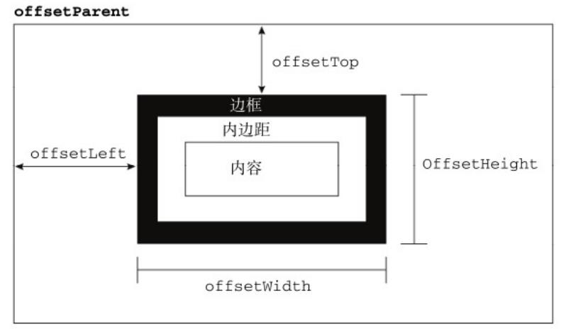 JS页面偏移定位父级offsetParent和offsetLeft、offsetTop、offsetHeight、offsetWidth这四个属性详解