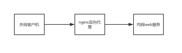 nginx反向代理详解
