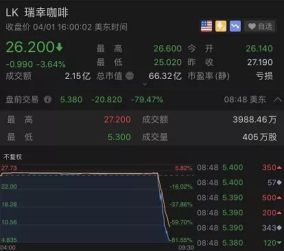 2020年4月3日美国愚人节第二天，知名公司，一天跌了80%