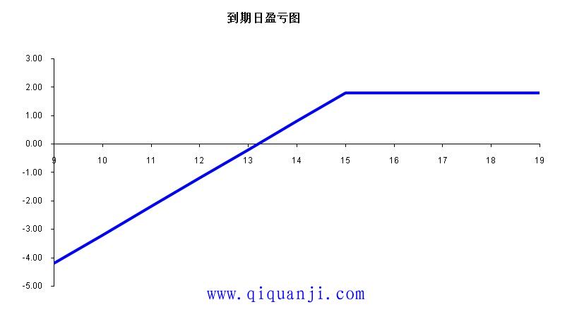 第二十六篇：期权策略篇之“备兑开仓精讲（二）”——实例损益分析