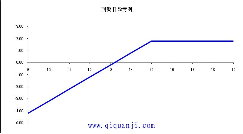 第二十五篇：期权策略篇之“备兑开仓精讲（一）”——基本原理与构建